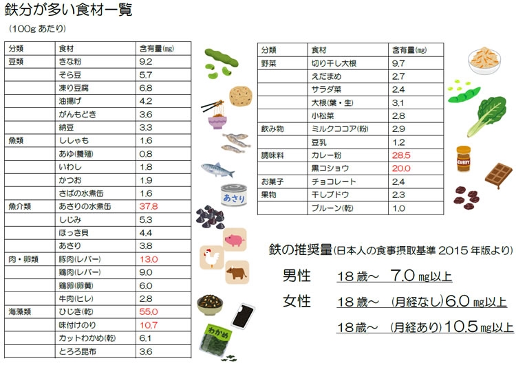 貧血予防について 薬剤師 管理栄養士 医療事務 登録販売者コラム